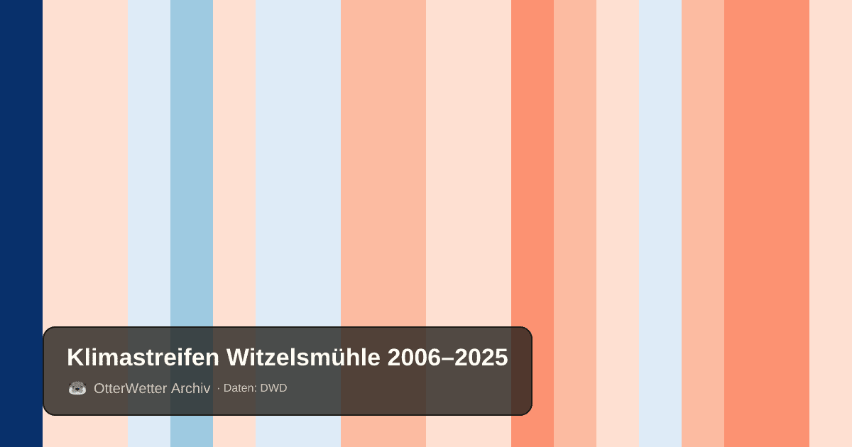 Klimastreifen Witzelsmühle: Jahresmitteltemperaturen von blau (kühler) bis rot (wärmer)