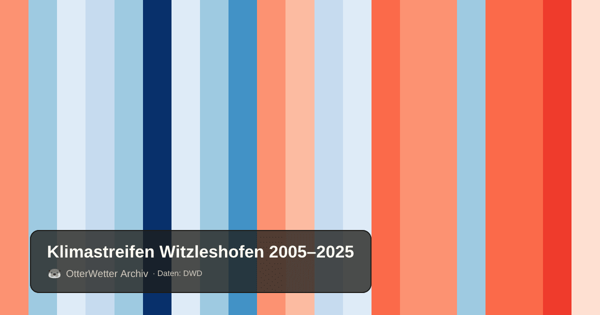 Klimastreifen Witzleshofen: Jahresmitteltemperaturen von blau (kühler) bis rot (wärmer)