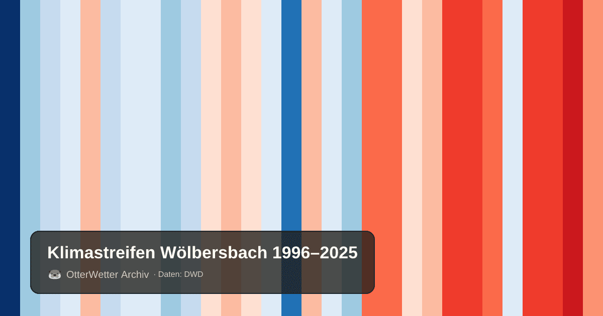 Klimastreifen Wölbersbach: Jahresmitteltemperaturen von blau (kühler) bis rot (wärmer)
