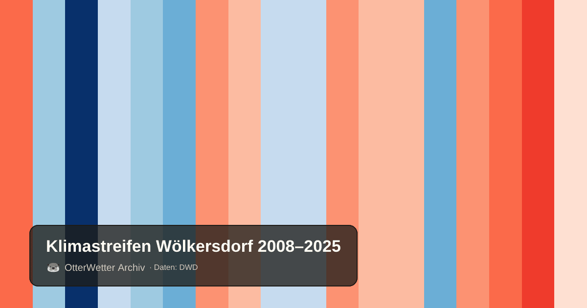 Klimastreifen Wölkersdorf: Jahresmitteltemperaturen von blau (kühler) bis rot (wärmer)