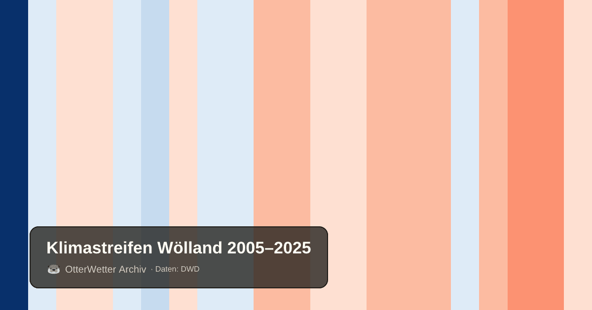 Klimastreifen Wölland: Jahresmitteltemperaturen von blau (kühler) bis rot (wärmer)