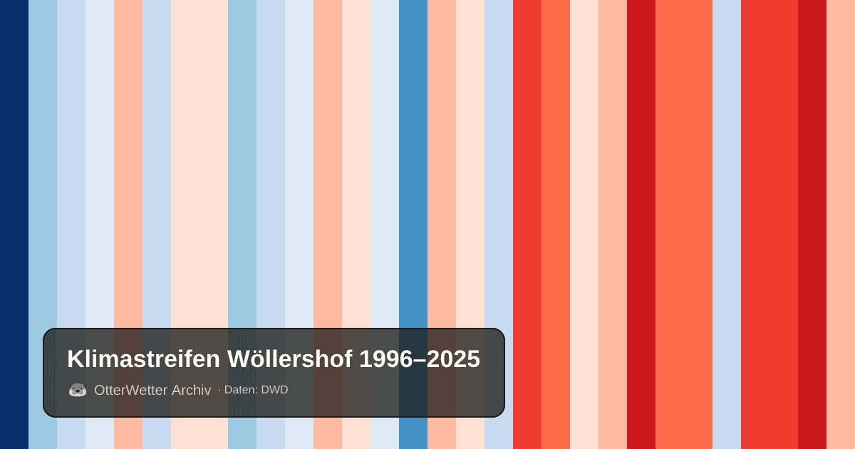 Klimastreifen Wöllershof: Jahresmitteltemperaturen von blau (kühler) bis rot (wärmer)