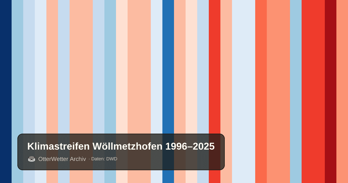 Klimastreifen Wöllmetzhofen: Jahresmitteltemperaturen von blau (kühler) bis rot (wärmer)