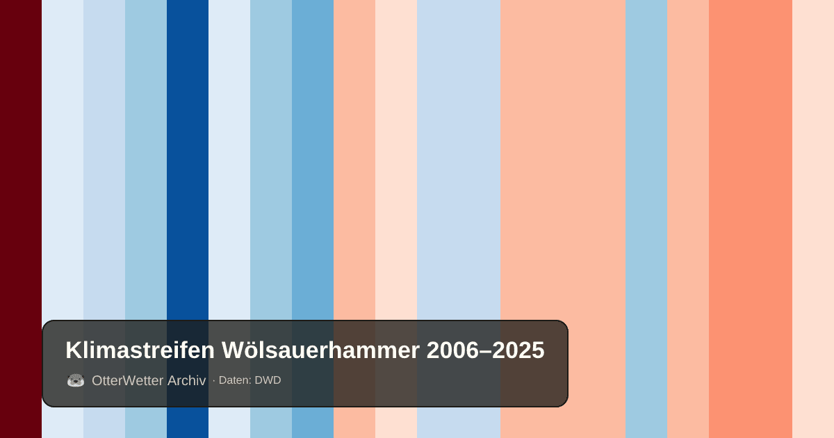 Klimastreifen Wölsauerhammer: Jahresmitteltemperaturen von blau (kühler) bis rot (wärmer)