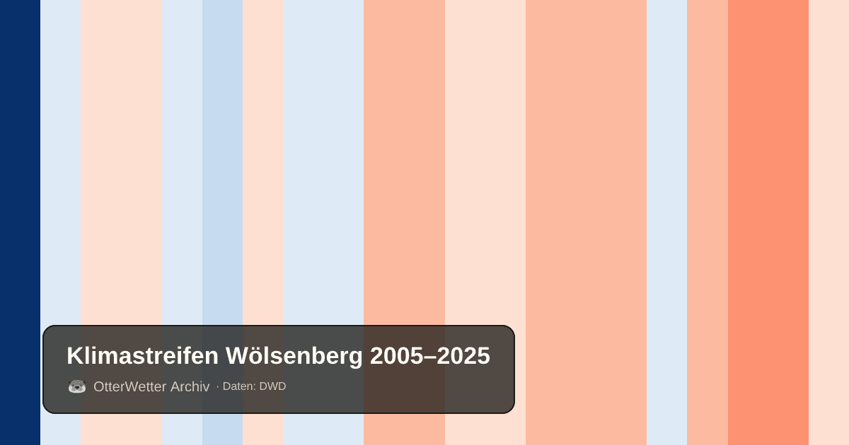 Klimastreifen Wölsenberg: Jahresmitteltemperaturen von blau (kühler) bis rot (wärmer)