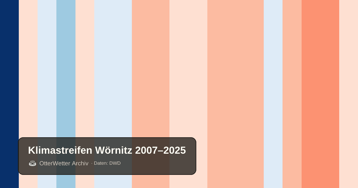 Klimastreifen Wörnitz: Jahresmitteltemperaturen von blau (kühler) bis rot (wärmer)