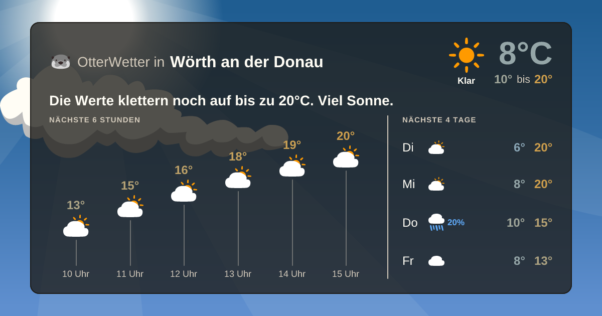 OtterWetter-Widget Wörth an der Donau