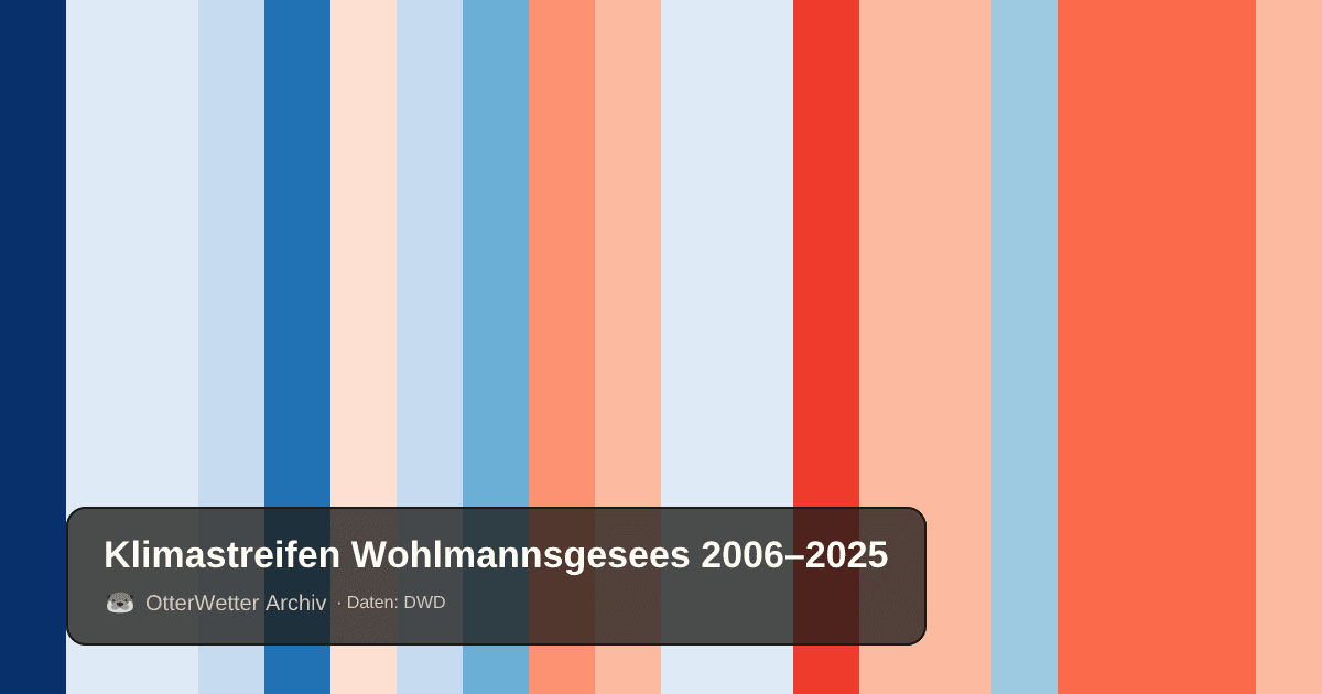 Klimastreifen Wohlmannsgesees: Jahresmitteltemperaturen von blau (kühler) bis rot (wärmer)