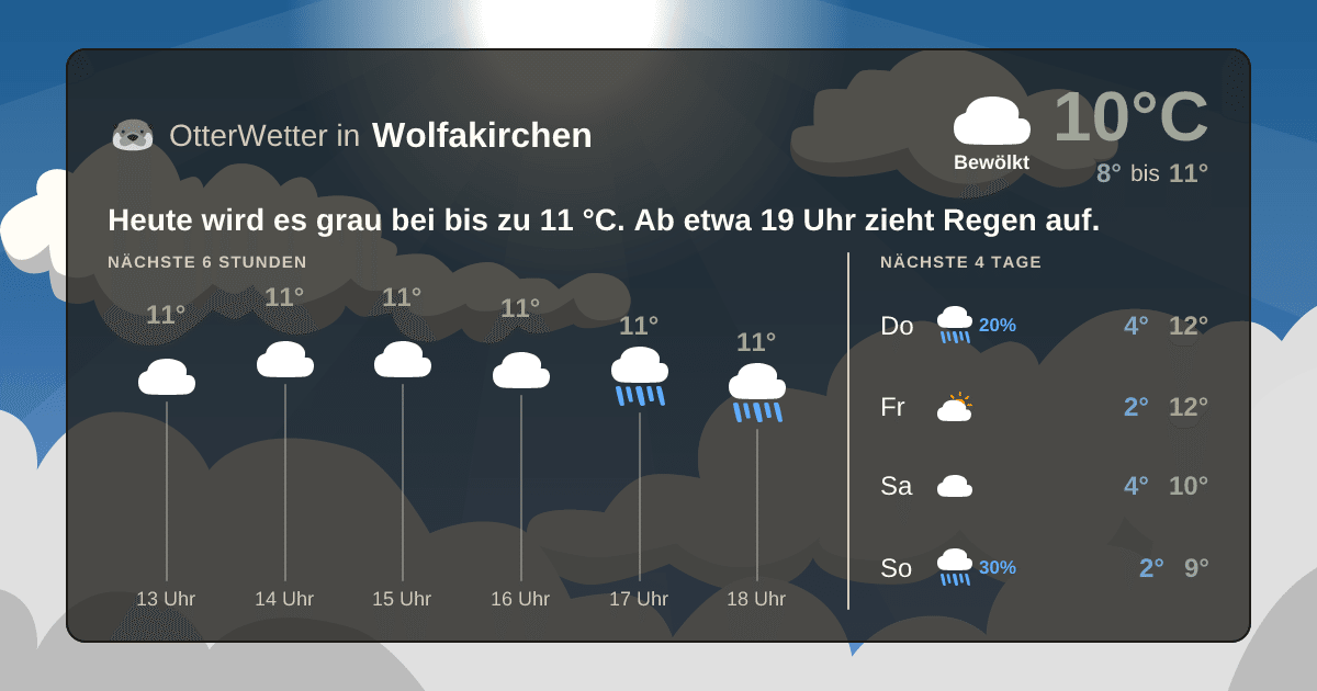 Wetter-Widget-Vorschau mit Vorhersagedaten für Wolfakirchen
