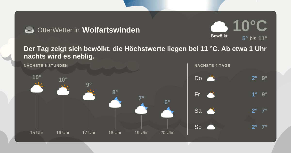 OtterWetter-Widget Wolfartswinden