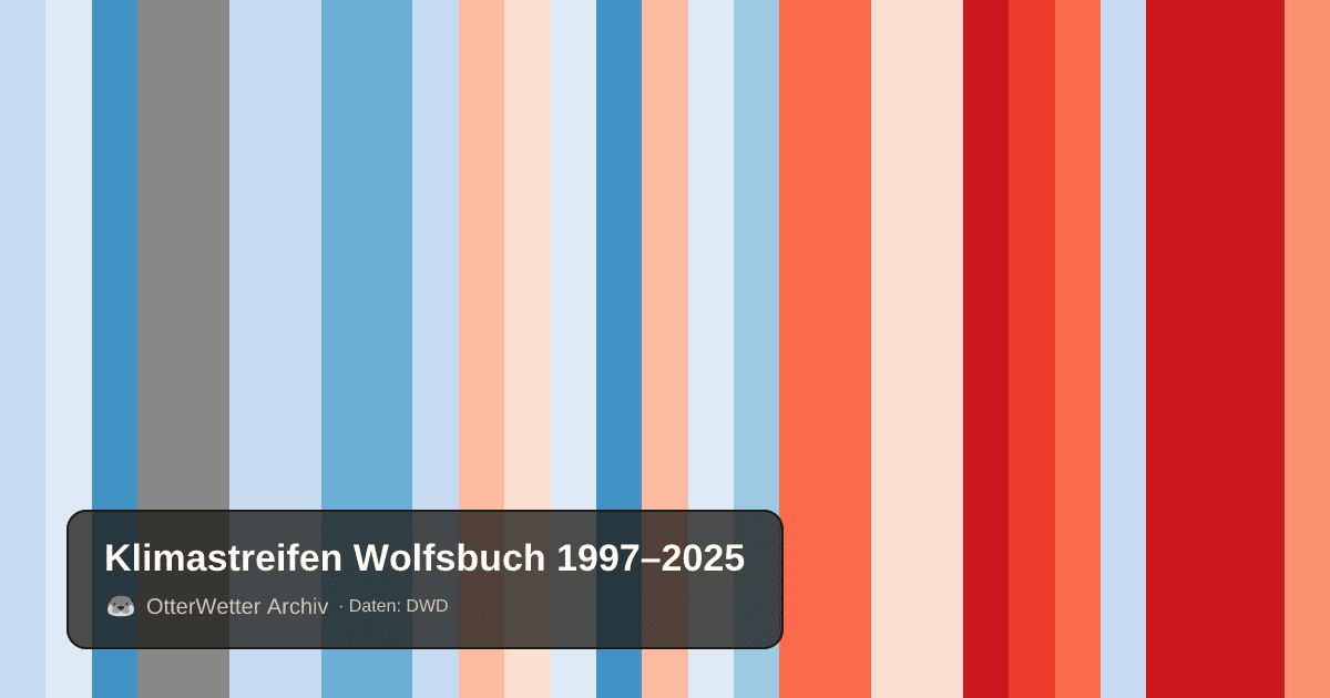Klimastreifen Wolfsbuch: Jahresmitteltemperaturen von blau (kühler) bis rot (wärmer)