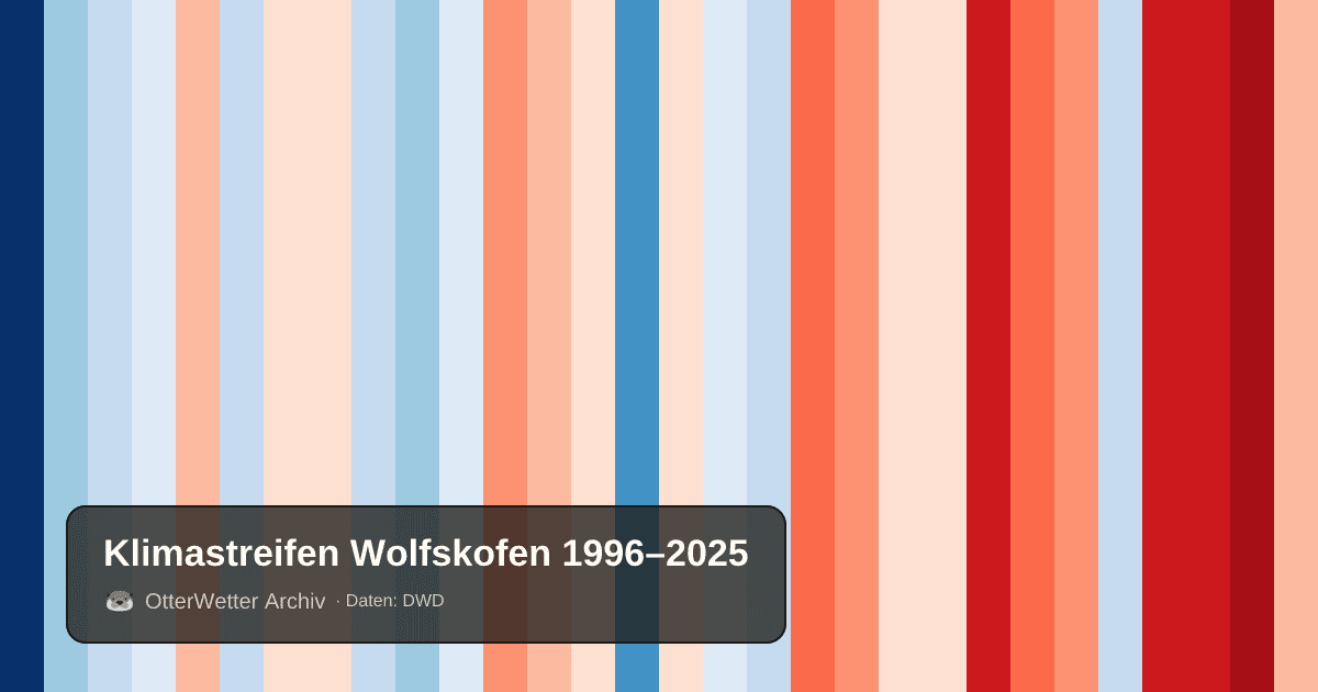 Klimastreifen Wolfskofen: Jahresmitteltemperaturen von blau (kühler) bis rot (wärmer)