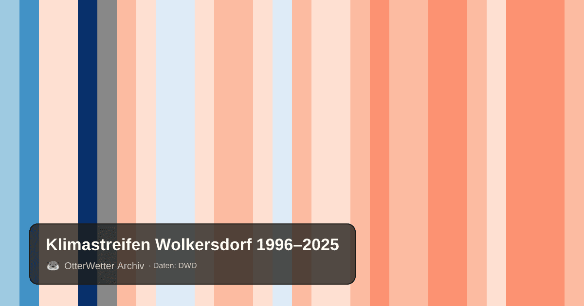Klimastreifen Wolkersdorf: Jahresmitteltemperaturen von blau (kühler) bis rot (wärmer)