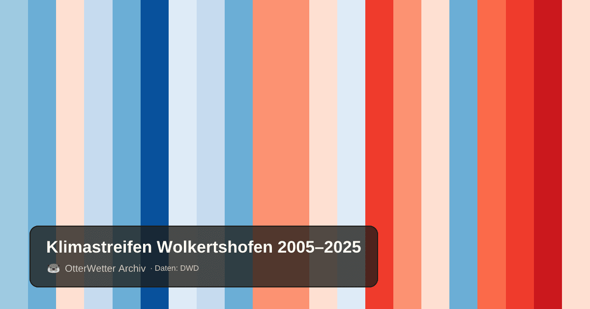 Klimastreifen Wolkertshofen: Jahresmitteltemperaturen von blau (kühler) bis rot (wärmer)