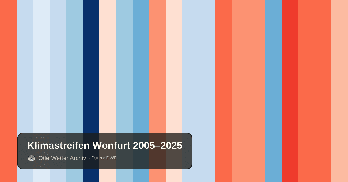 Klimastreifen Wonfurt: Jahresmitteltemperaturen von blau (kühler) bis rot (wärmer)