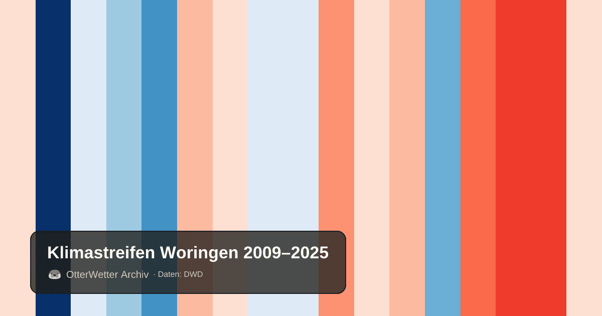 Klimastreifen Woringen: Jahresmitteltemperaturen von blau (kühler) bis rot (wärmer)