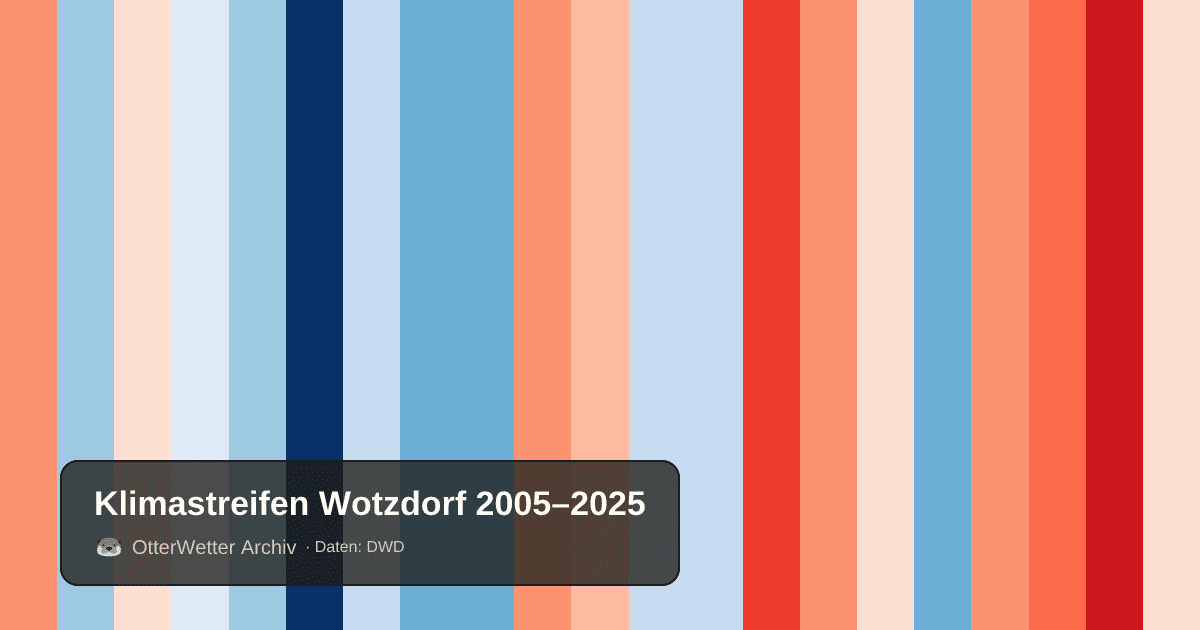 Klimastreifen Wotzdorf: Jahresmitteltemperaturen von blau (kühler) bis rot (wärmer)