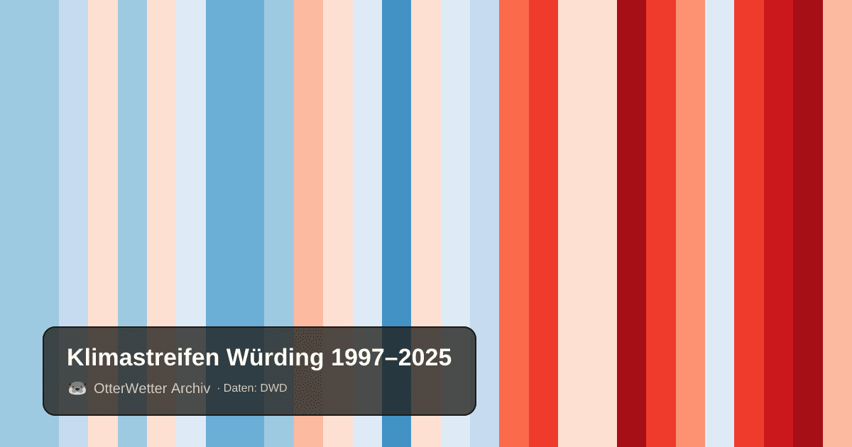 Klimastreifen Würding: Jahresmitteltemperaturen von blau (kühler) bis rot (wärmer)