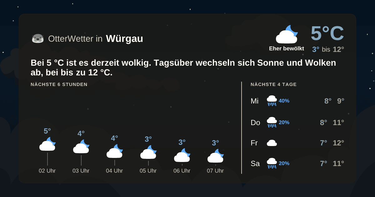 Wetter-Widget-Vorschau mit Vorhersagedaten für Würgau