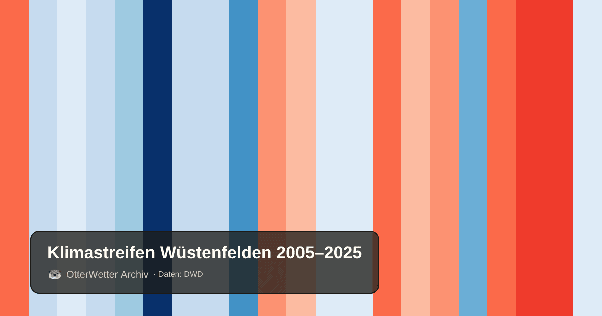 Klimastreifen Wüstenfelden: Jahresmitteltemperaturen von blau (kühler) bis rot (wärmer)
