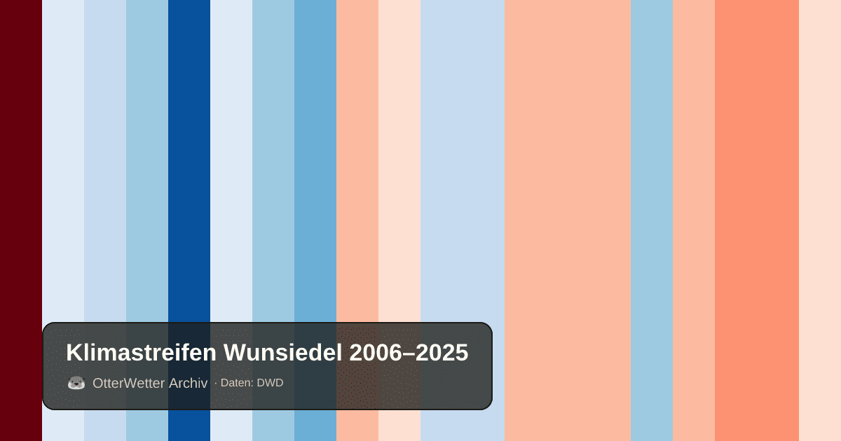 Klimastreifen Wunsiedel: Jahresmitteltemperaturen von blau (kühler) bis rot (wärmer)