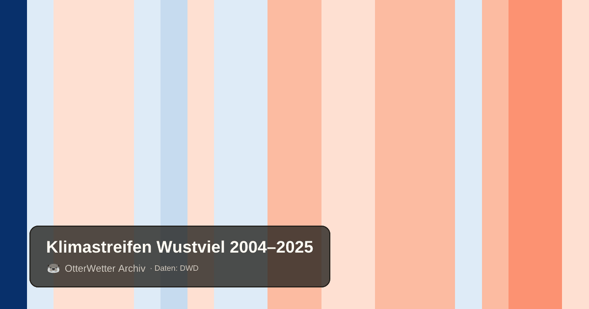 Klimastreifen Wustviel: Jahresmitteltemperaturen von blau (kühler) bis rot (wärmer)