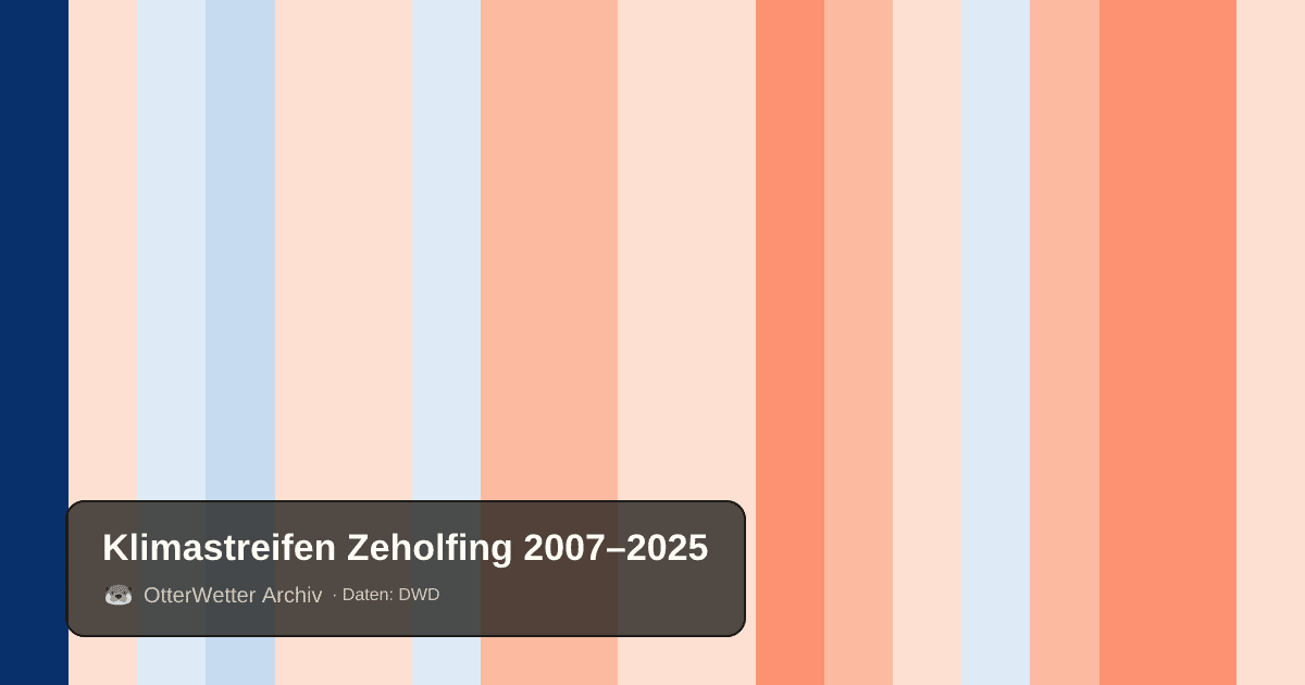Klimastreifen Zeholfing: Jahresmitteltemperaturen von blau (kühler) bis rot (wärmer)