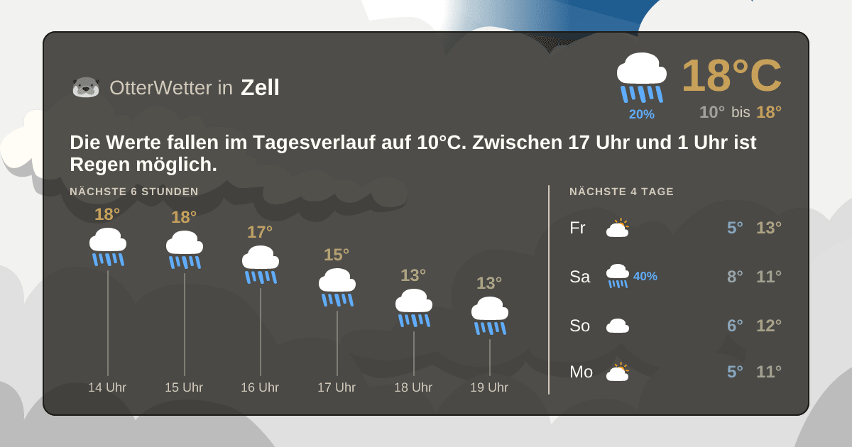 Widget-Vorschau für Zell Wetter-Widget-Vorschau mit Vorhersagedaten für Zell