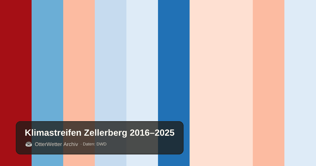 Klimastreifen Zellerberg: Jahresmitteltemperaturen von blau (kühler) bis rot (wärmer)