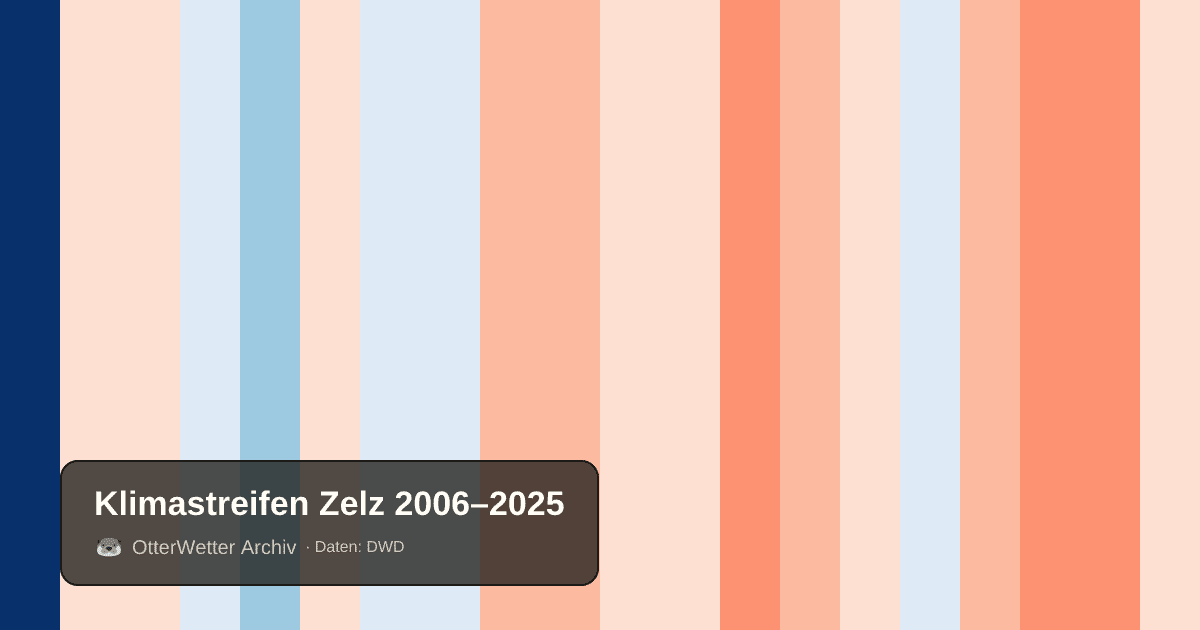 Klimastreifen Zelz: Jahresmitteltemperaturen von blau (kühler) bis rot (wärmer)