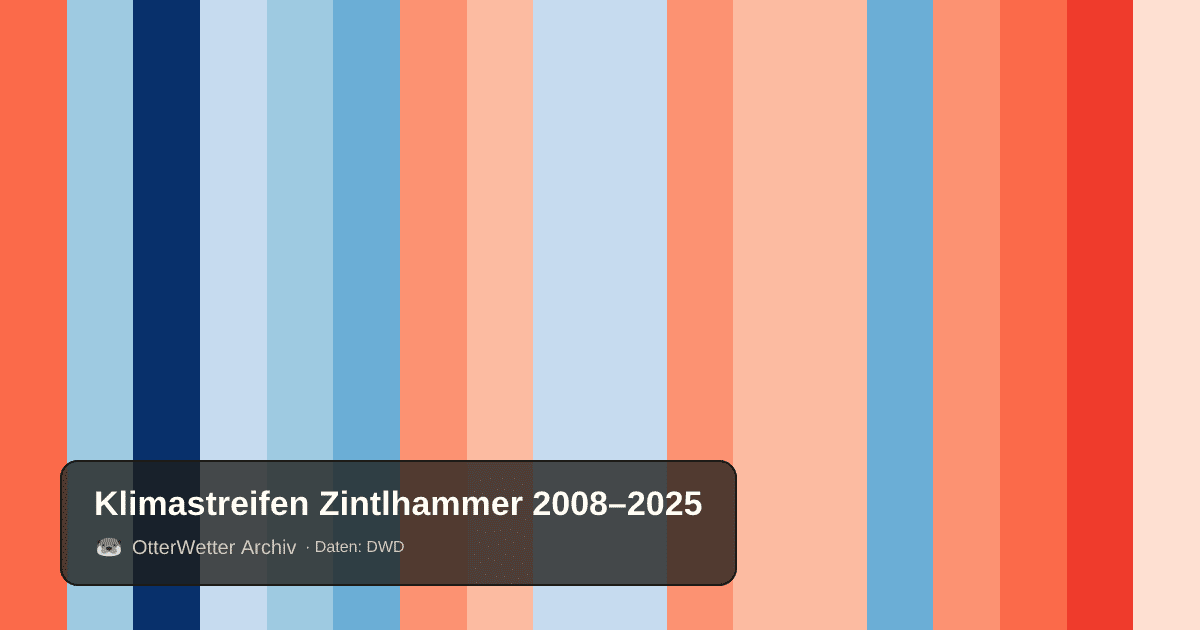 Klimastreifen Zintlhammer: Jahresmitteltemperaturen von blau (kühler) bis rot (wärmer)