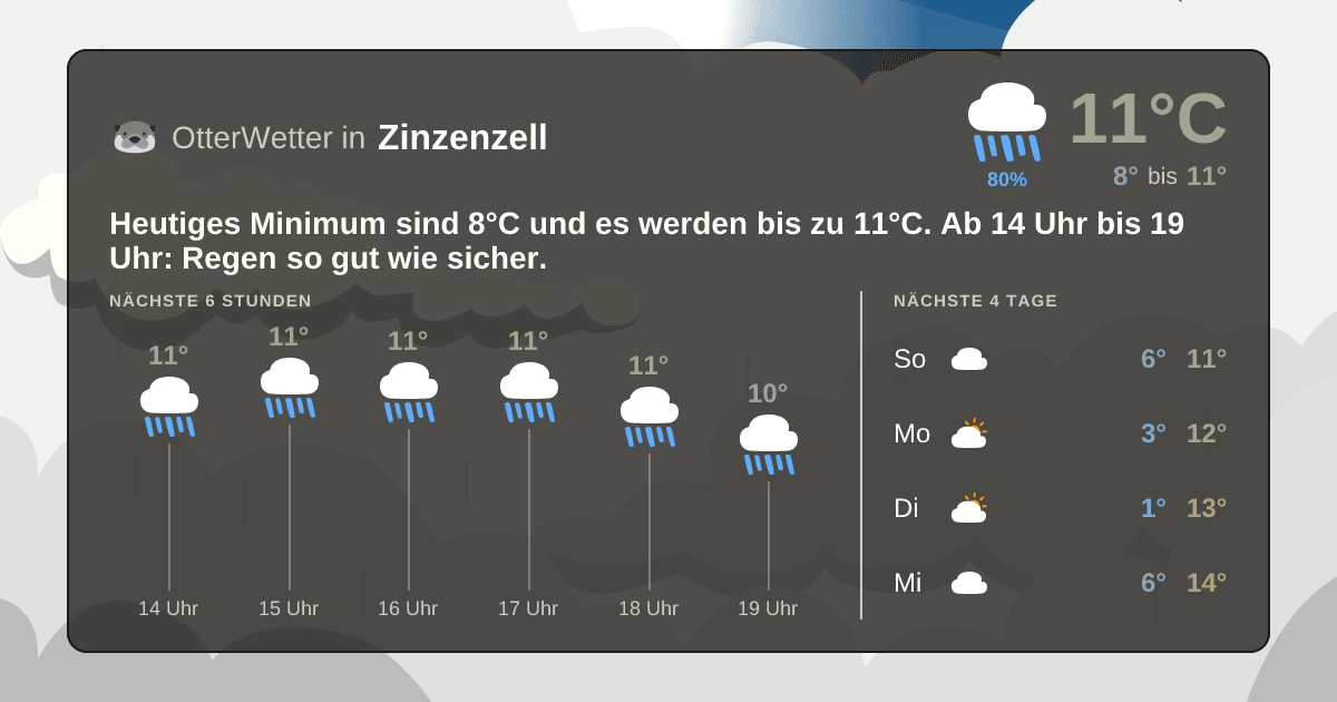 Wetter-Widget-Vorschau mit Vorhersagedaten für Zinzenzell