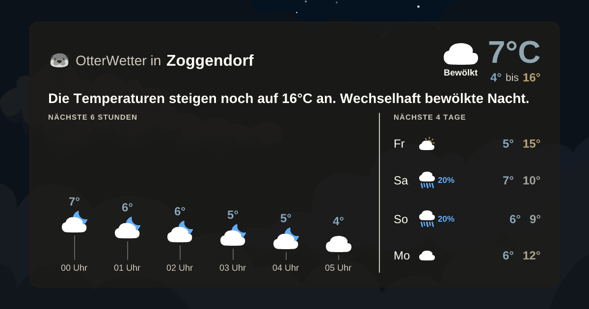 Wetter-Widget-Vorschau mit Vorhersagedaten für Zoggendorf