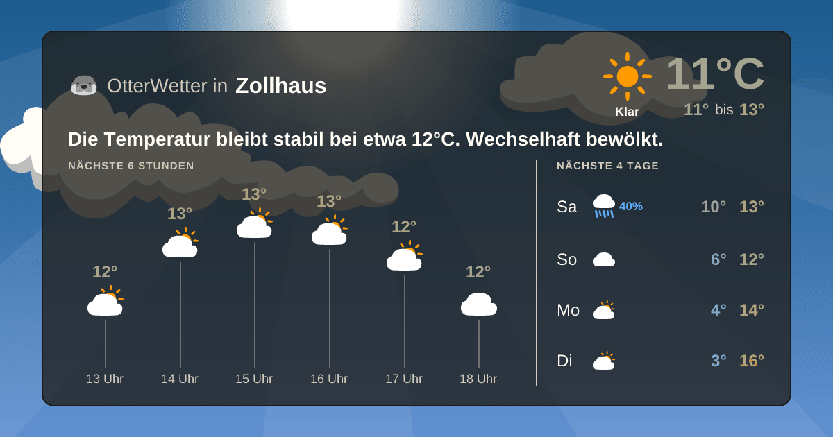 Wetter-Widget-Vorschau mit Vorhersagedaten für Zollhaus