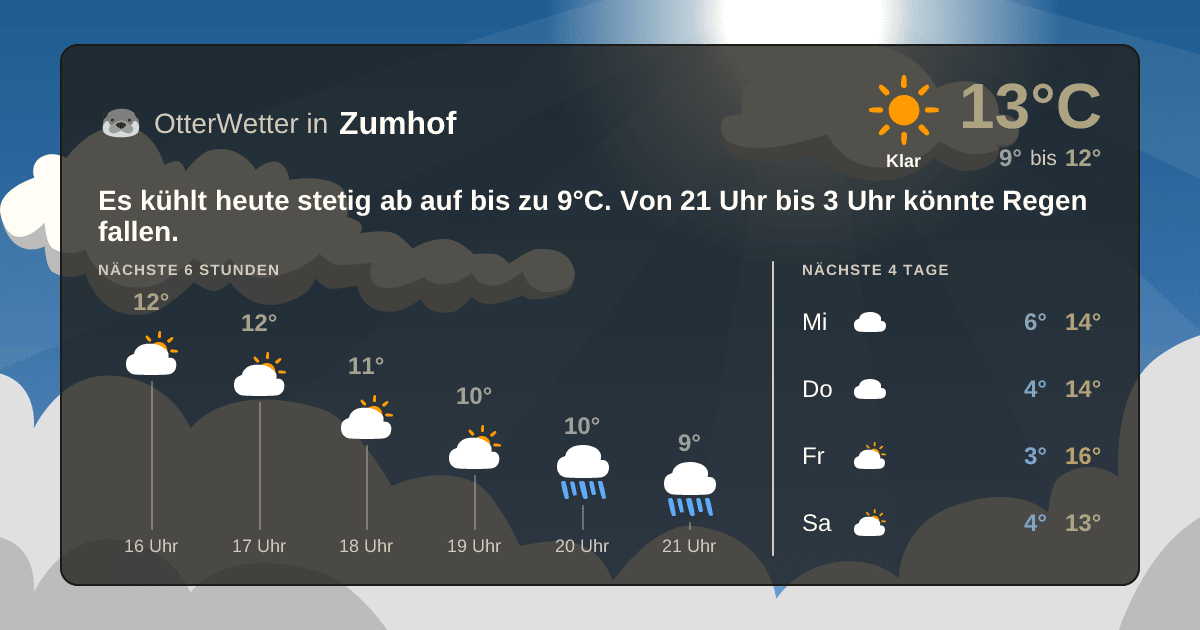 Widget-Vorschau für Zumhof Wetter-Widget-Vorschau mit Vorhersagedaten für Zumhof