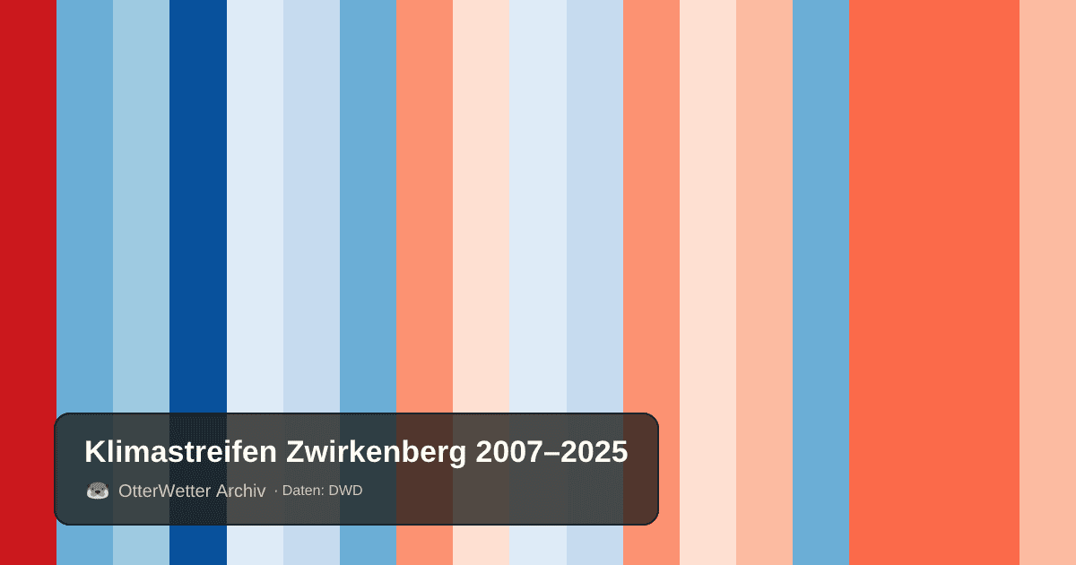 Klimastreifen Zwirkenberg: Jahresmitteltemperaturen von blau (kühler) bis rot (wärmer)