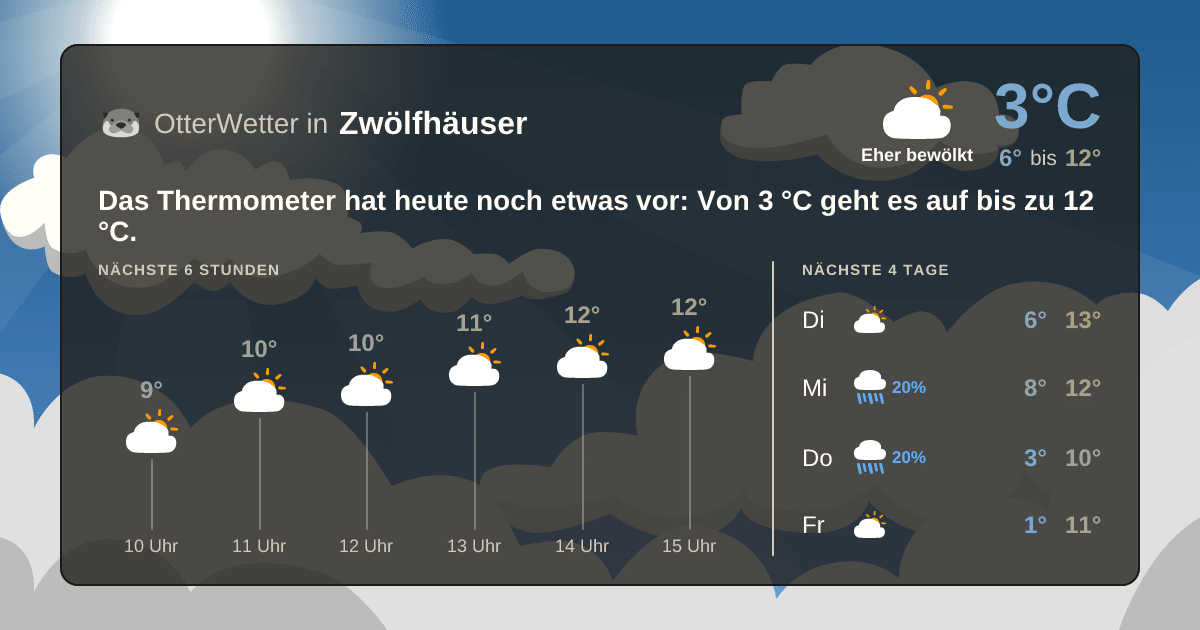 Widget-Vorschau für Zwölfhäuser Wetter-Widget-Vorschau mit Vorhersagedaten für Zwölfhäuser