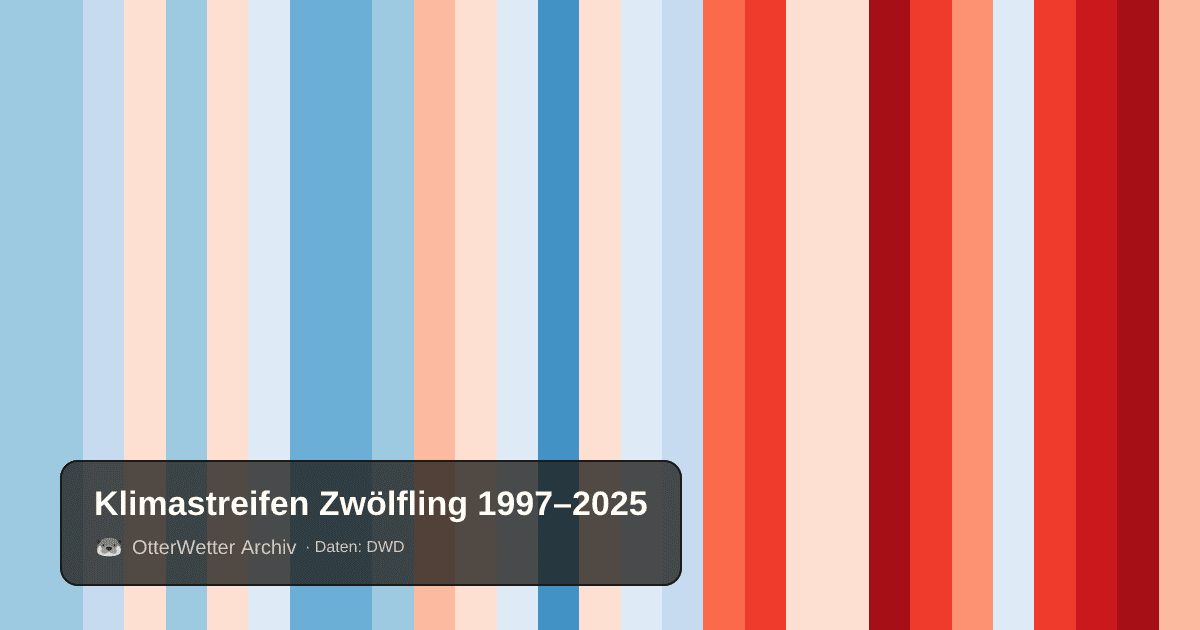 Klimastreifen Zwölfling: Jahresmitteltemperaturen von blau (kühler) bis rot (wärmer)
