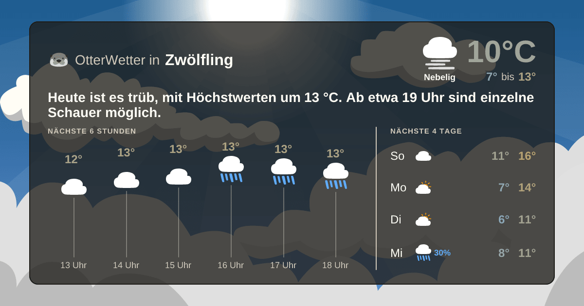Widget-Vorschau für Zwölfling Wetter-Widget-Vorschau mit Vorhersagedaten für Zwölfling