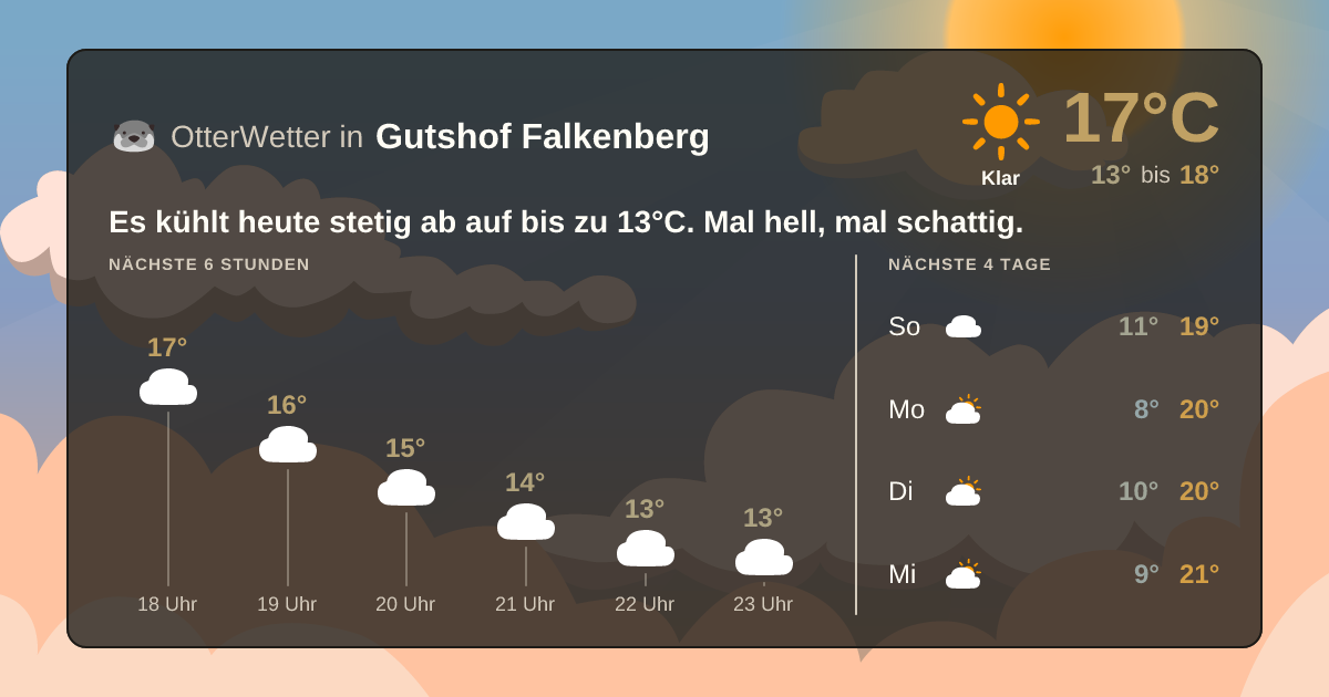 Wetter-Widget-Vorschau mit Vorhersagedaten für Gutshof Falkenberg