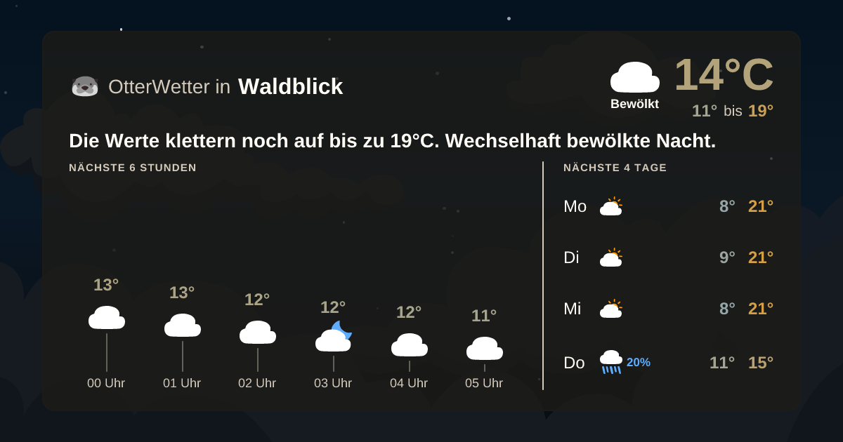 Widget-Vorschau für Waldblick Wetter-Widget-Vorschau mit Vorhersagedaten für Waldblick
