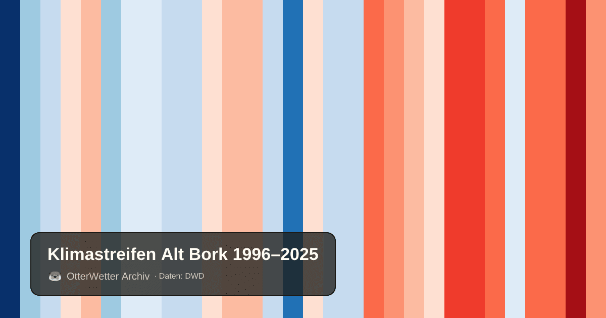 Klimastreifen Alt Bork: Jahresmitteltemperaturen von blau (kühler) bis rot (wärmer)