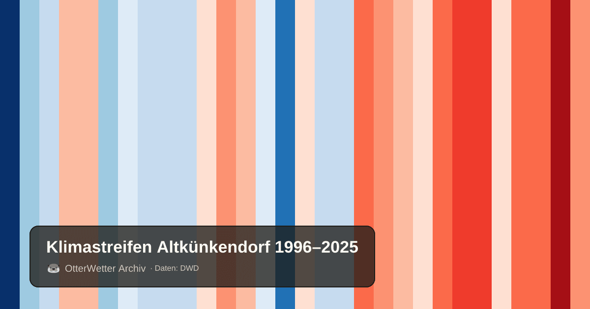 Klimastreifen Altkünkendorf: Jahresmitteltemperaturen von blau (kühler) bis rot (wärmer)