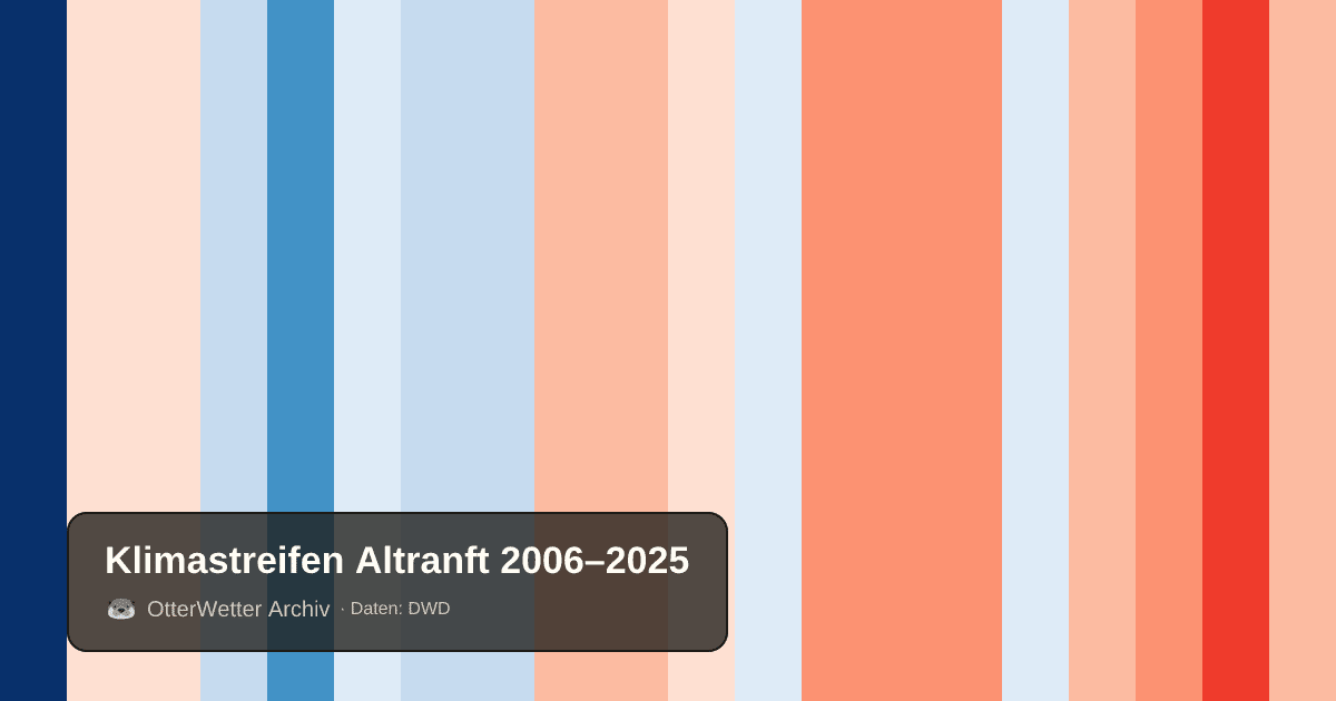 Klimastreifen Altranft: Jahresmitteltemperaturen von blau (kühler) bis rot (wärmer)