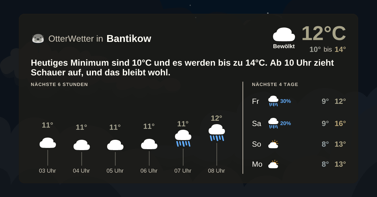 Wetter-Widget-Vorschau mit Vorhersagedaten für Bantikow