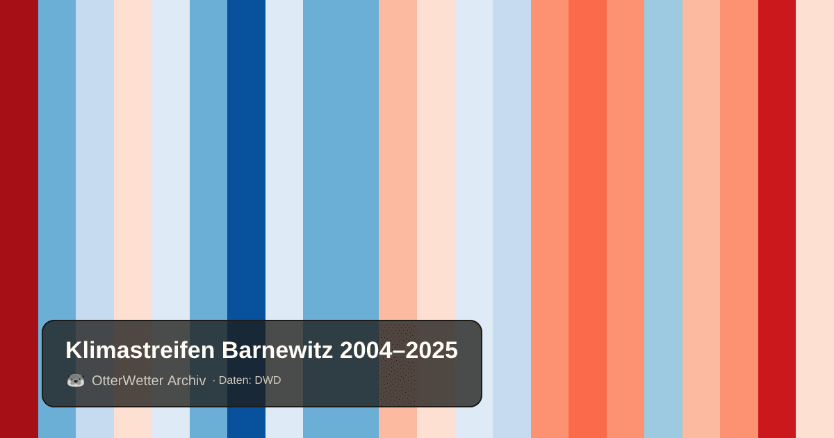 Klimastreifen Barnewitz: Jahresmitteltemperaturen von blau (kühler) bis rot (wärmer)