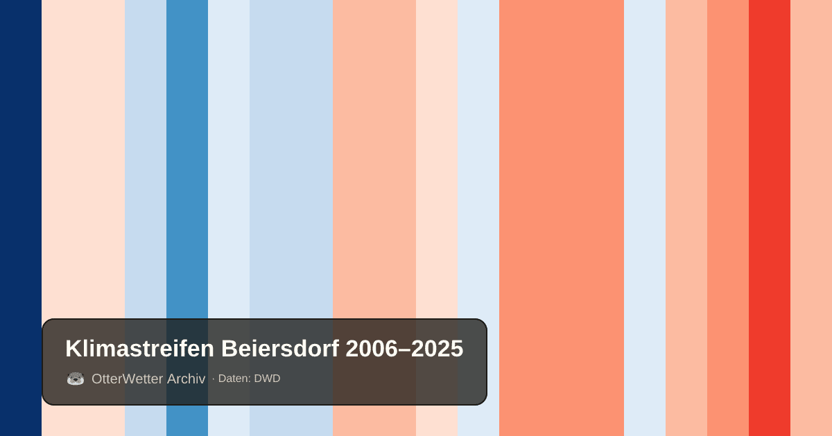 Klimastreifen Beiersdorf: Jahresmitteltemperaturen von blau (kühler) bis rot (wärmer)