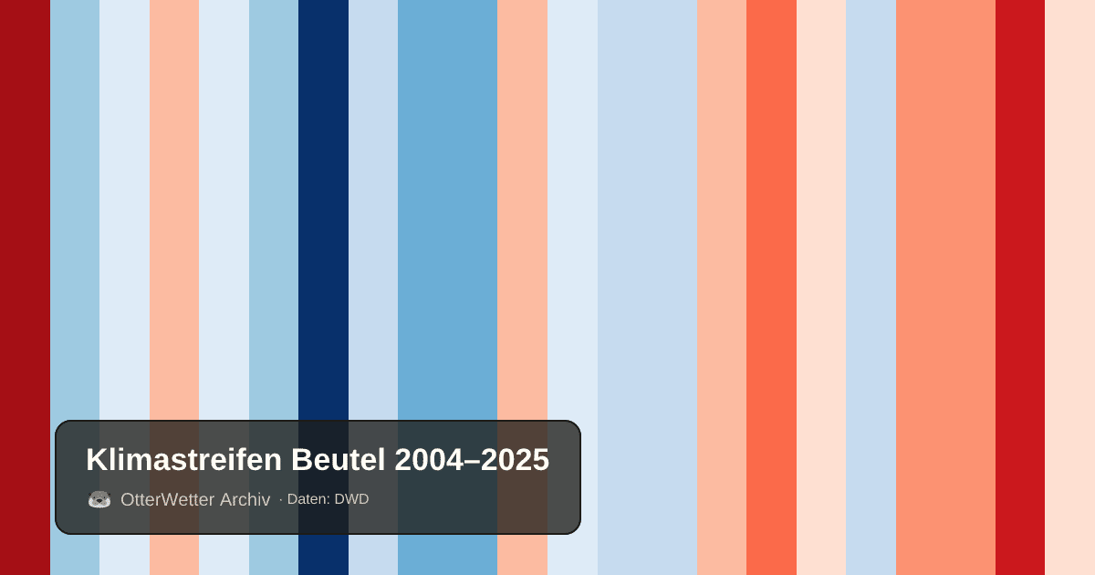 Klimastreifen Beutel: Jahresmitteltemperaturen von blau (kühler) bis rot (wärmer)