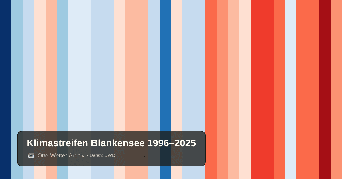 Klimastreifen Blankensee: Jahresmitteltemperaturen von blau (kühler) bis rot (wärmer)
