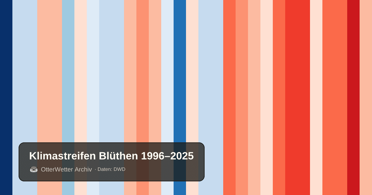 Klimastreifen Blüthen: Jahresmitteltemperaturen von blau (kühler) bis rot (wärmer)
